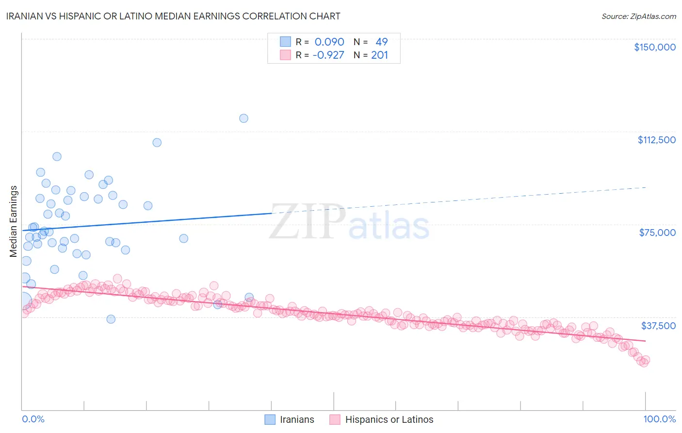 Iranian vs Hispanic or Latino Median Earnings