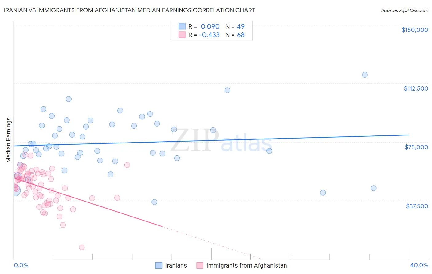 Iranian vs Immigrants from Afghanistan Median Earnings