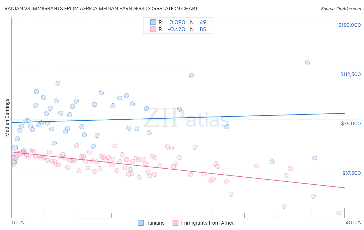 Iranian vs Immigrants from Africa Median Earnings