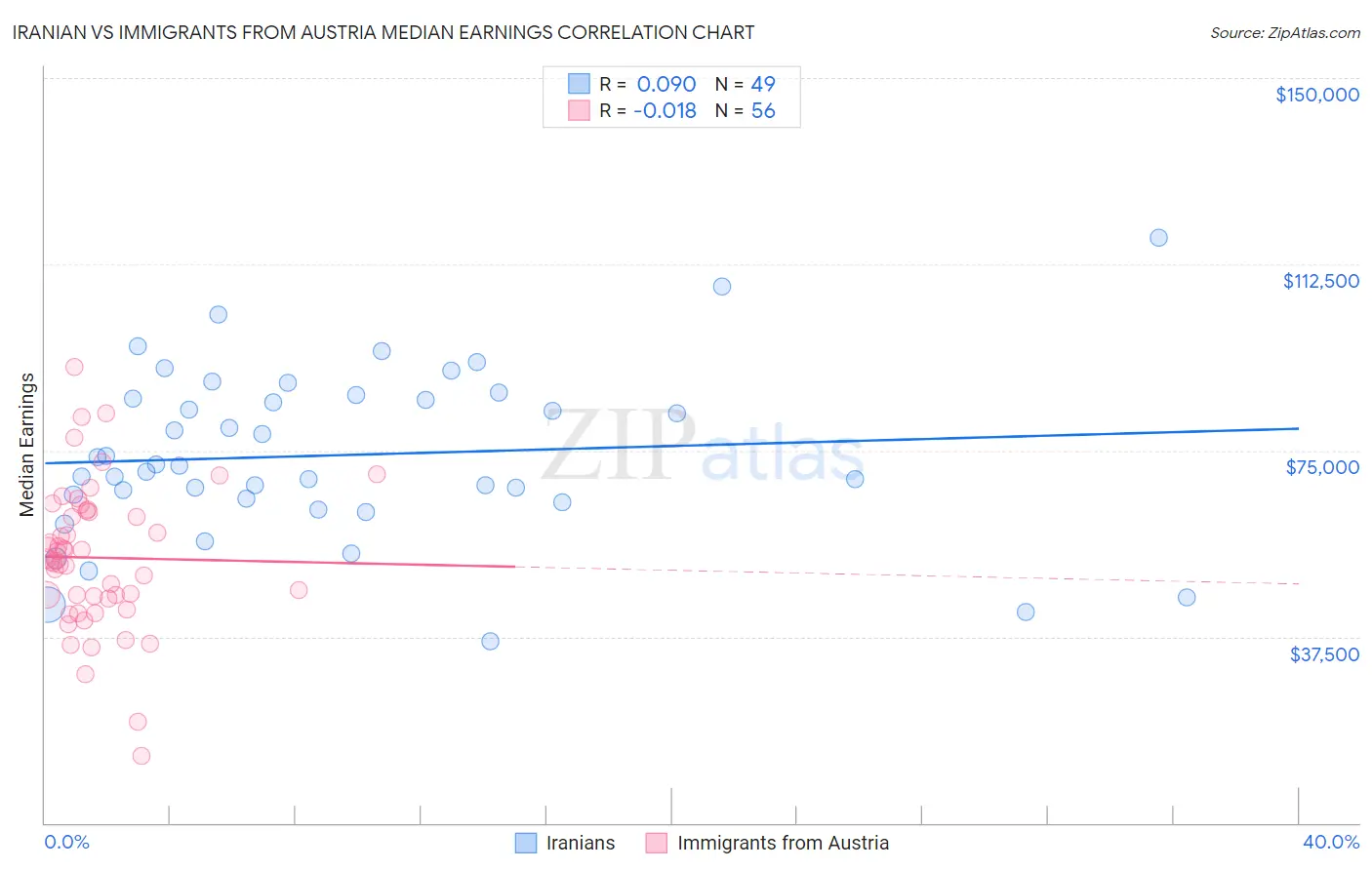 Iranian vs Immigrants from Austria Median Earnings