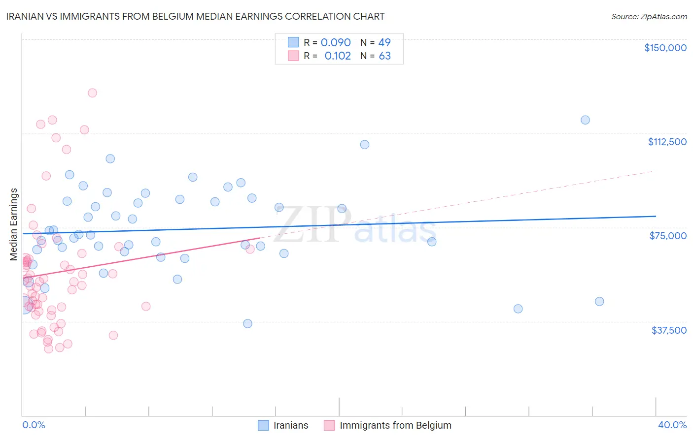 Iranian vs Immigrants from Belgium Median Earnings