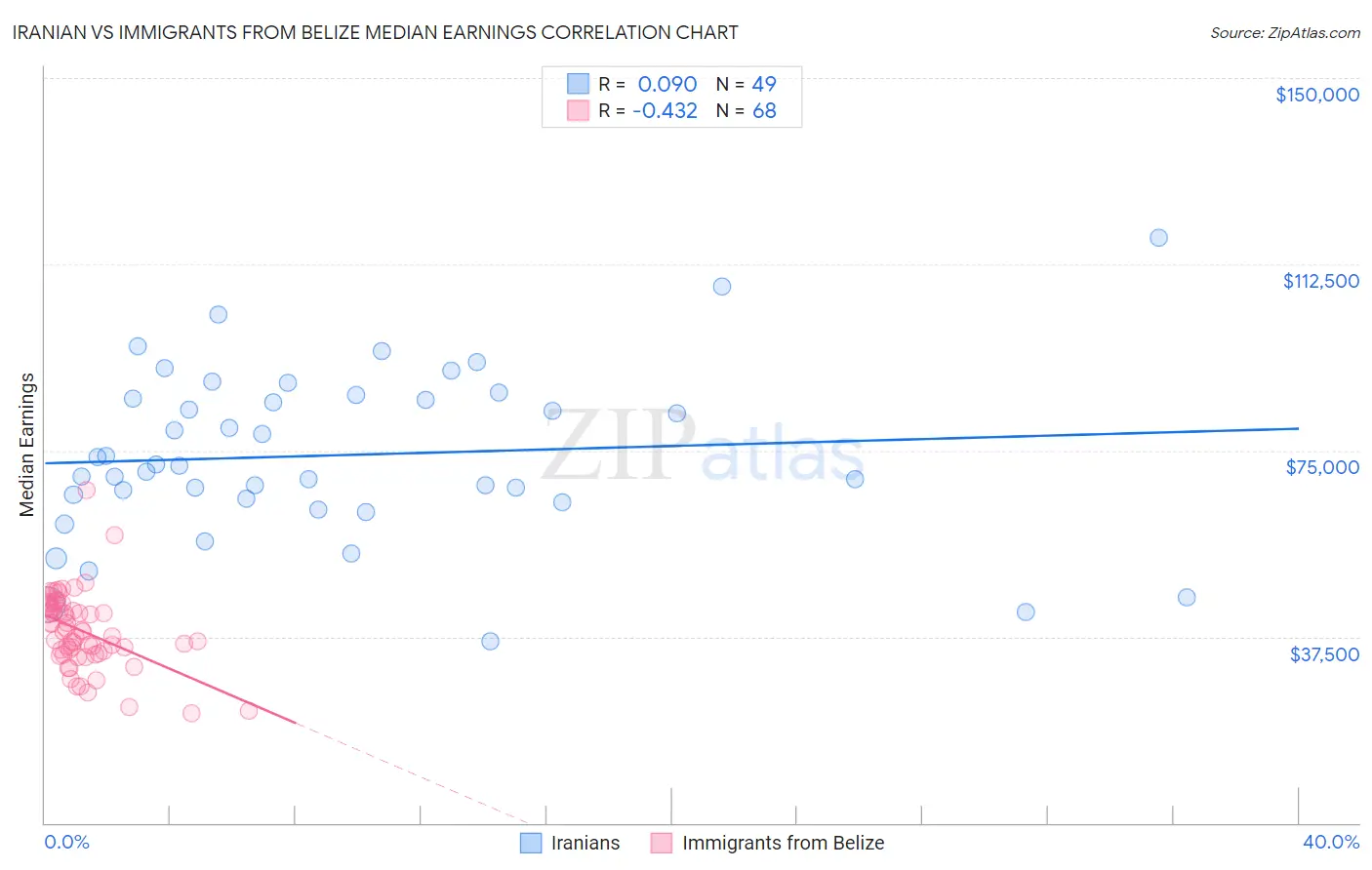 Iranian vs Immigrants from Belize Median Earnings