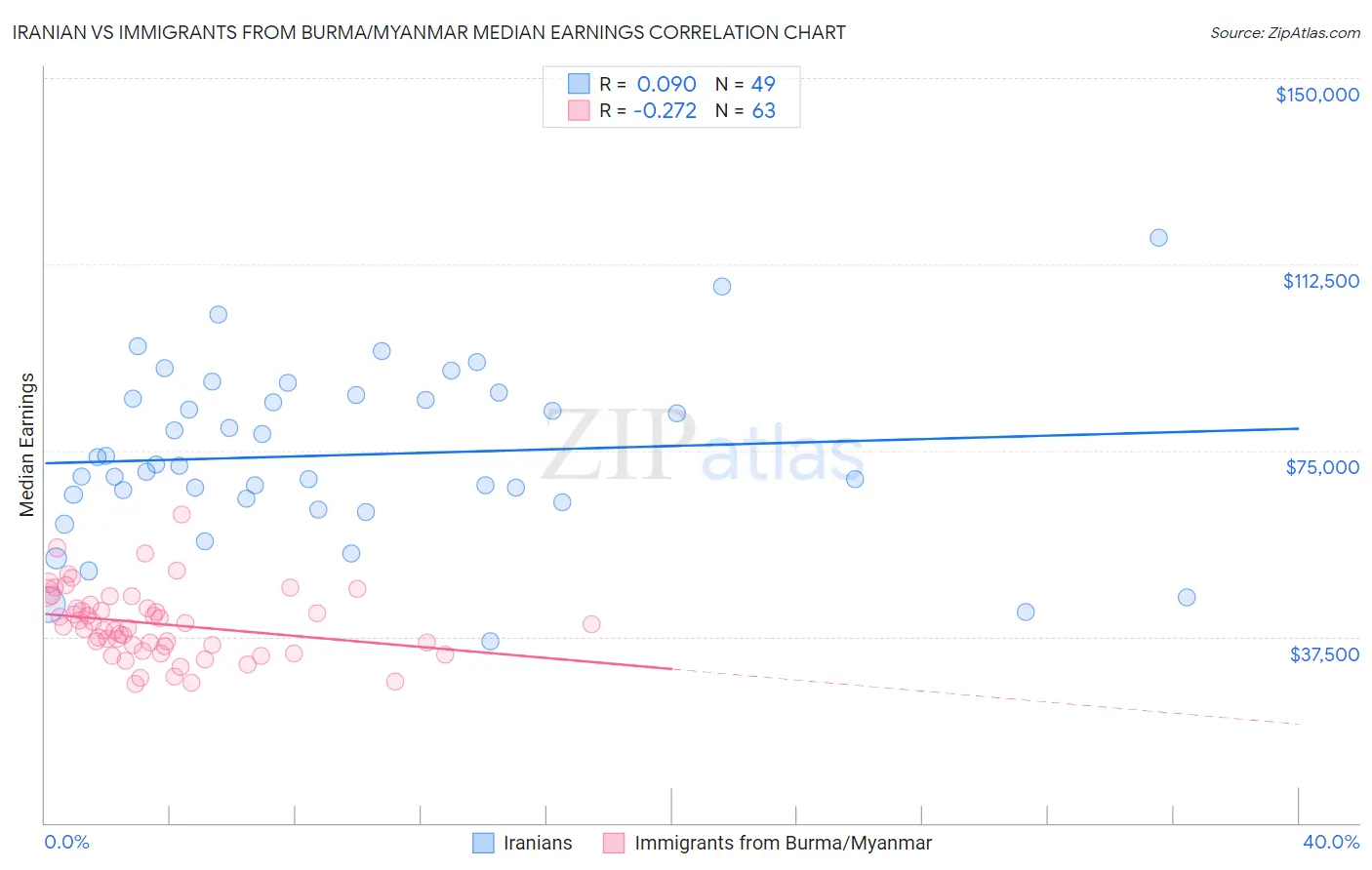 Iranian vs Immigrants from Burma/Myanmar Median Earnings