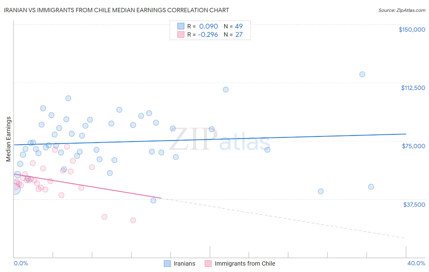 Iranian vs Immigrants from Chile Median Earnings