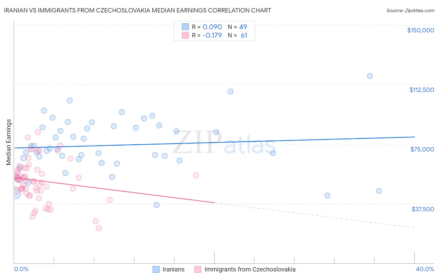 Iranian vs Immigrants from Czechoslovakia Median Earnings