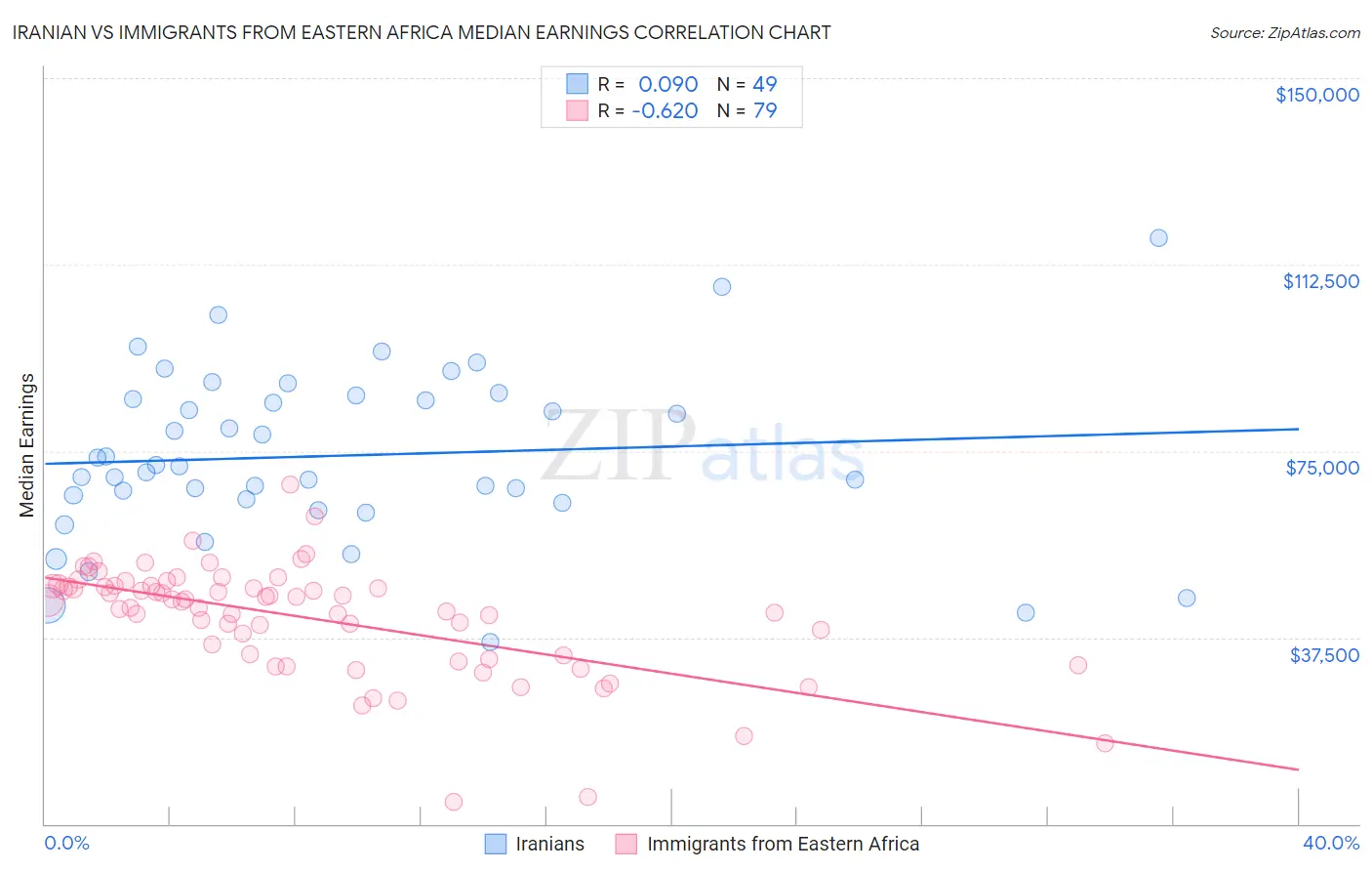 Iranian vs Immigrants from Eastern Africa Median Earnings