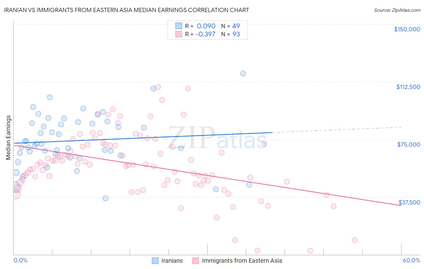 Iranian vs Immigrants from Eastern Asia Median Earnings