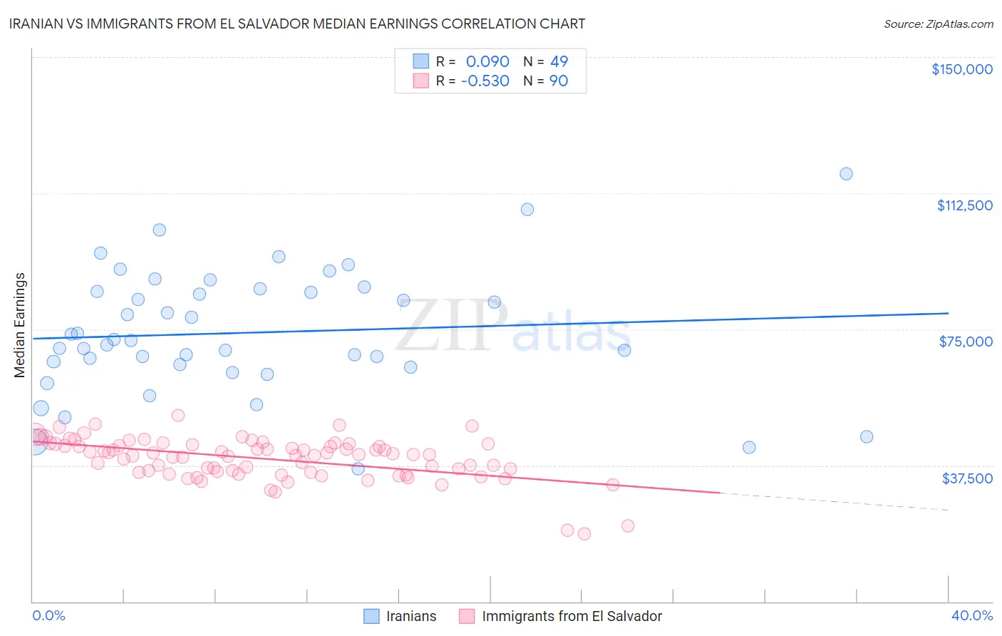 Iranian vs Immigrants from El Salvador Median Earnings