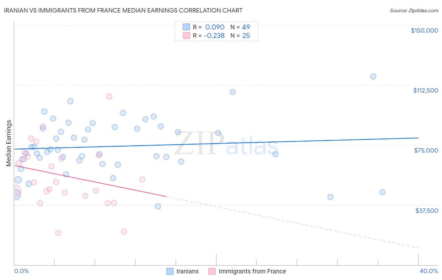 Iranian vs Immigrants from France Median Earnings