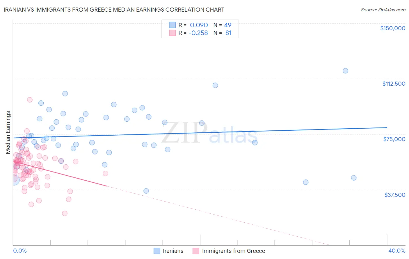 Iranian vs Immigrants from Greece Median Earnings