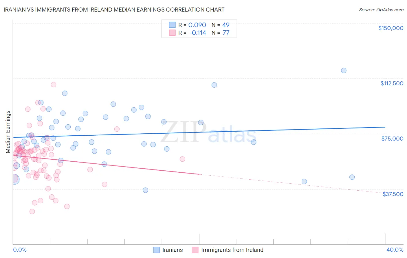 Iranian vs Immigrants from Ireland Median Earnings