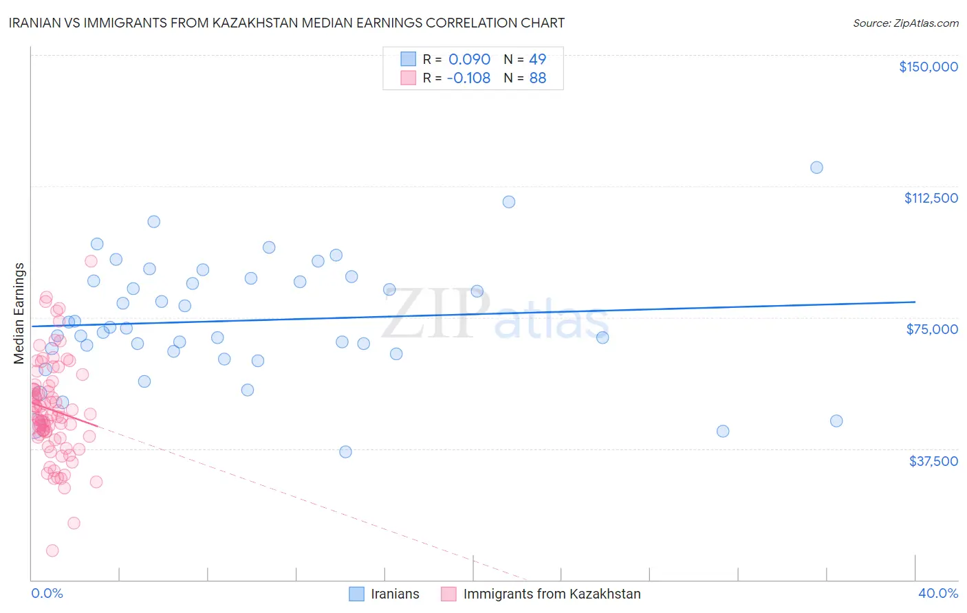 Iranian vs Immigrants from Kazakhstan Median Earnings