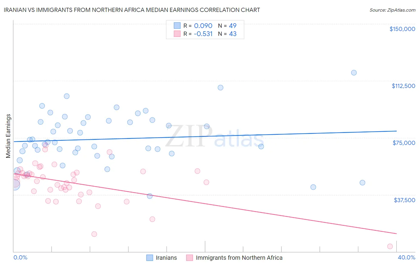 Iranian vs Immigrants from Northern Africa Median Earnings