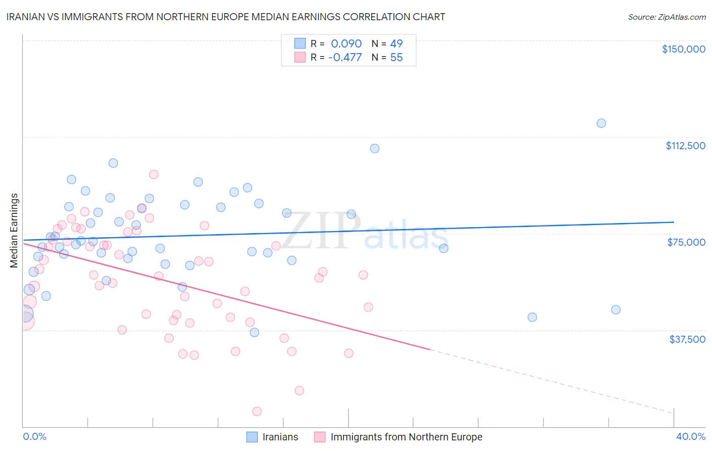 Iranian vs Immigrants from Northern Europe Median Earnings