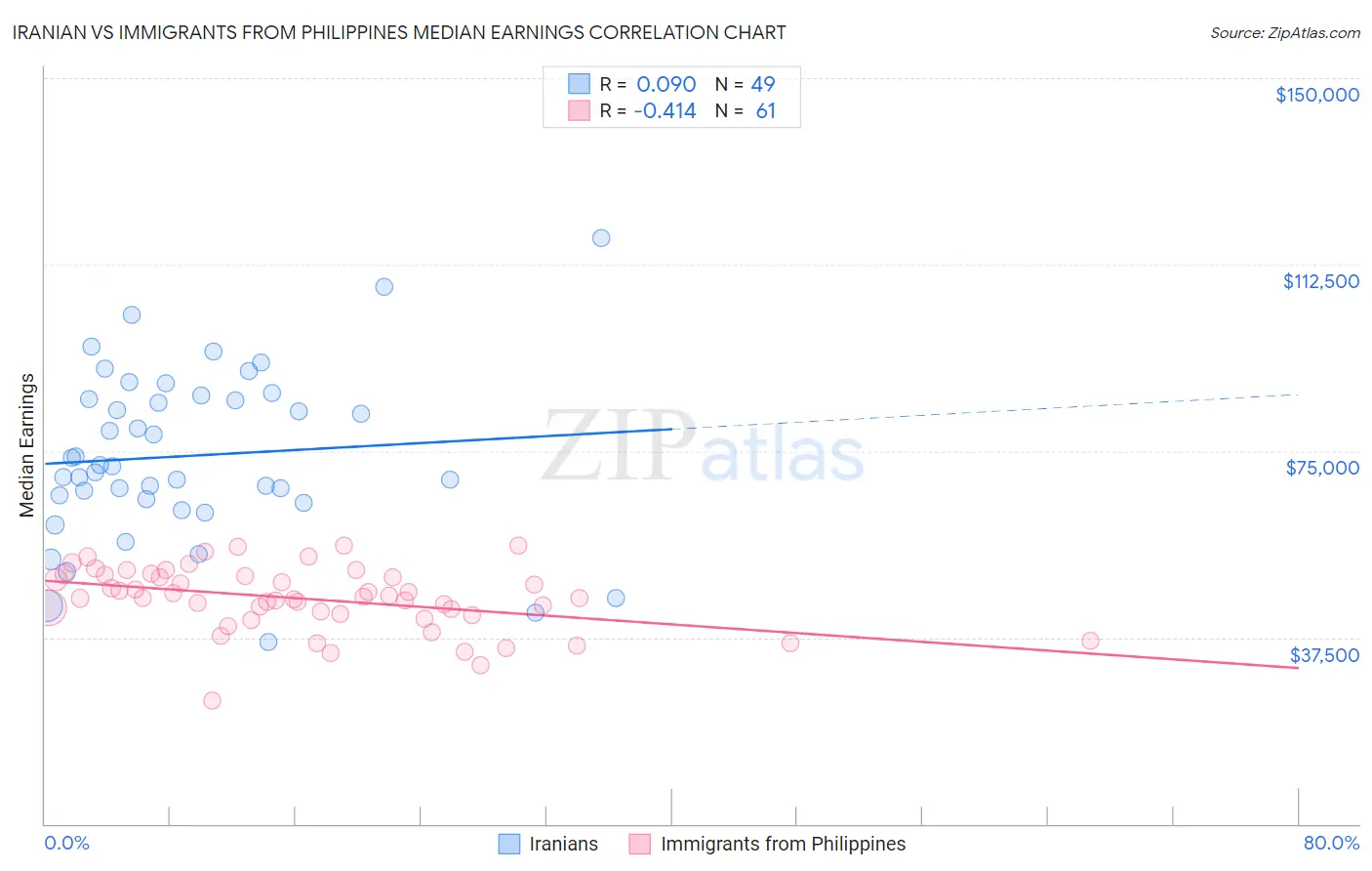 Iranian vs Immigrants from Philippines Median Earnings