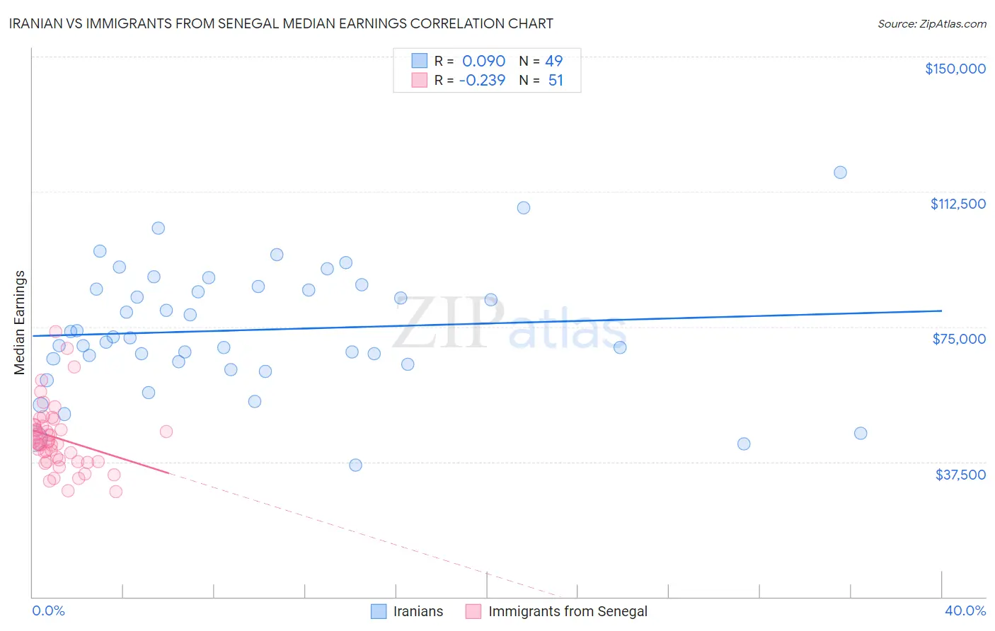 Iranian vs Immigrants from Senegal Median Earnings