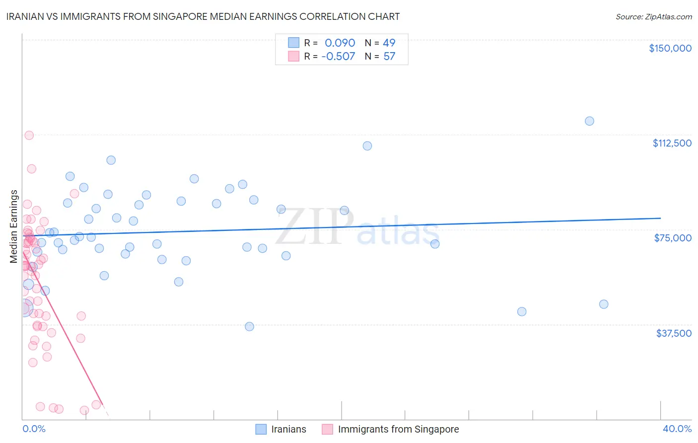 Iranian vs Immigrants from Singapore Median Earnings