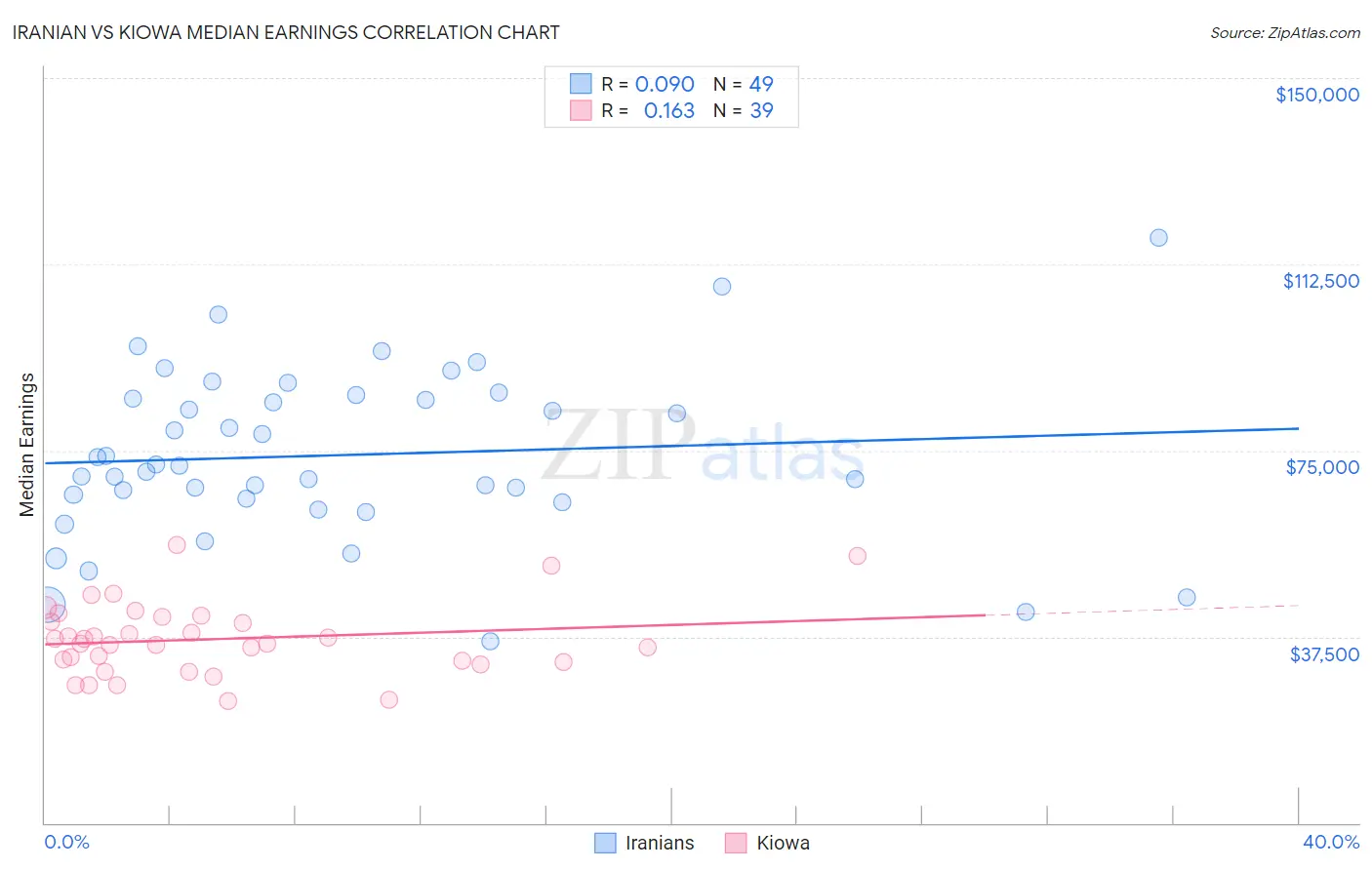 Iranian vs Kiowa Median Earnings