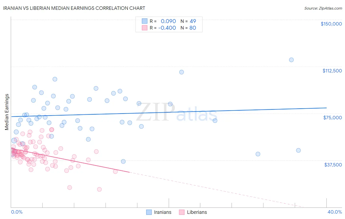 Iranian vs Liberian Median Earnings