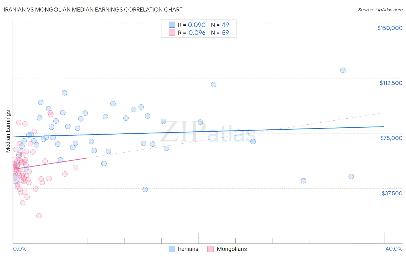 Iranian vs Mongolian Median Earnings