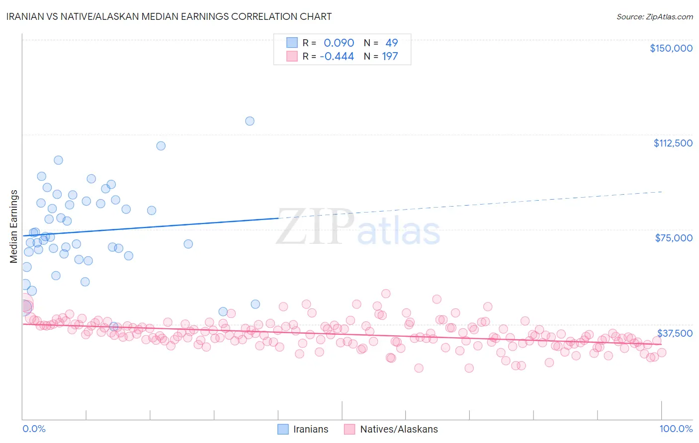 Iranian vs Native/Alaskan Median Earnings