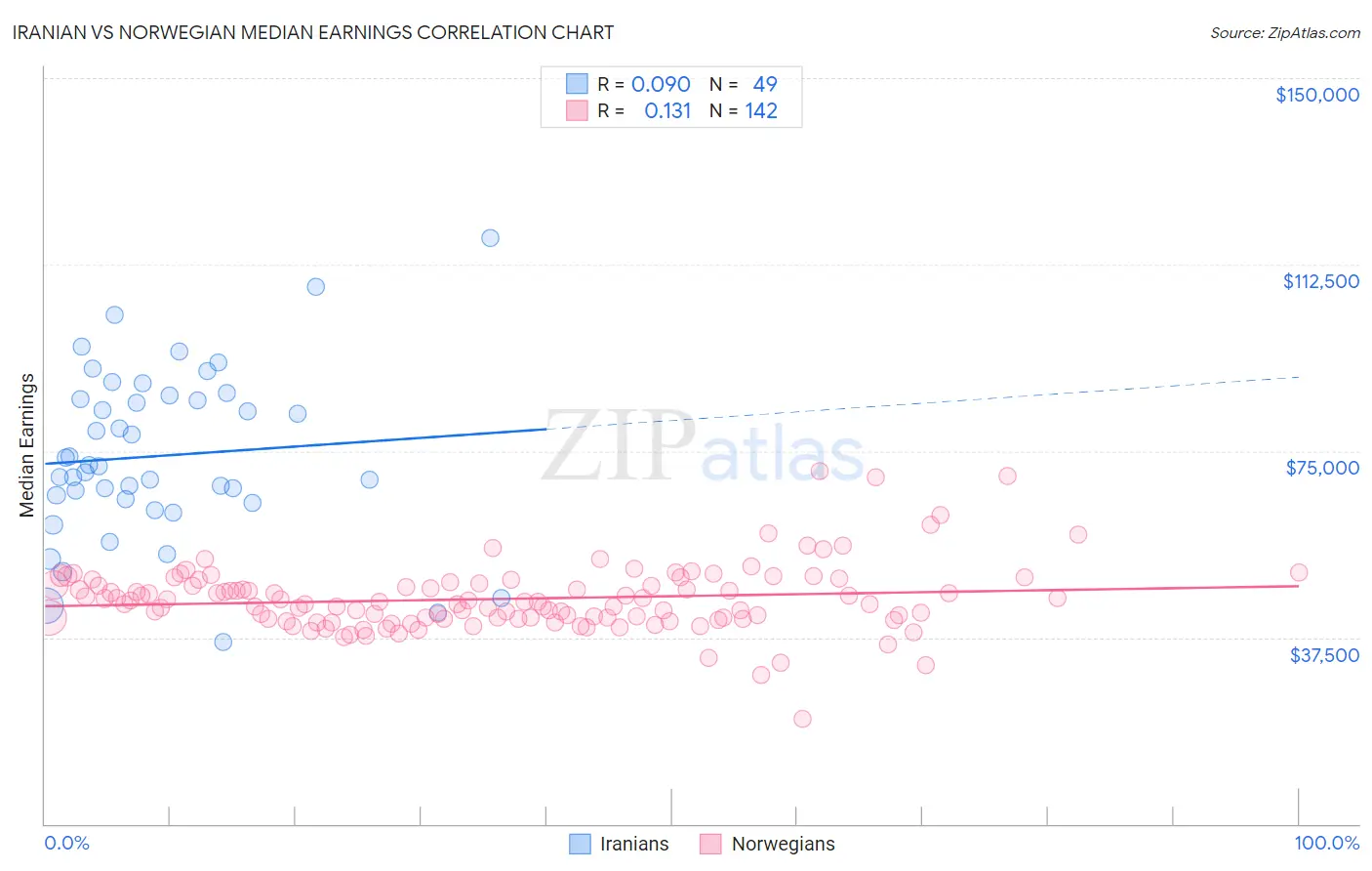 Iranian vs Norwegian Median Earnings