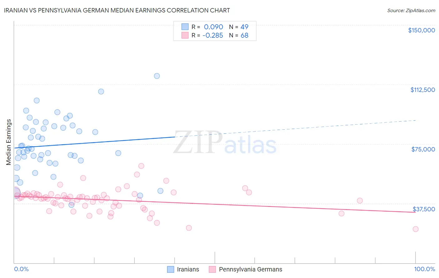 Iranian vs Pennsylvania German Median Earnings