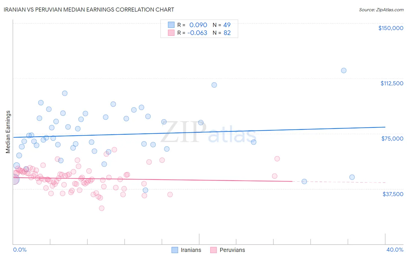 Iranian vs Peruvian Median Earnings