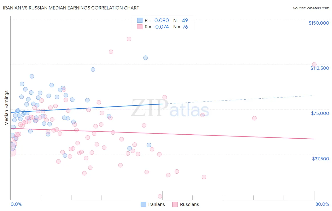 Iranian vs Russian Median Earnings