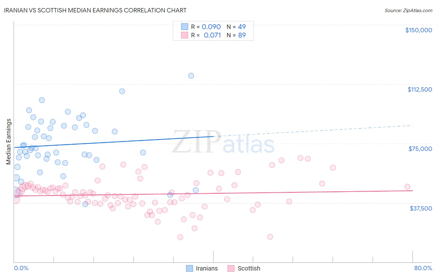 Iranian vs Scottish Median Earnings