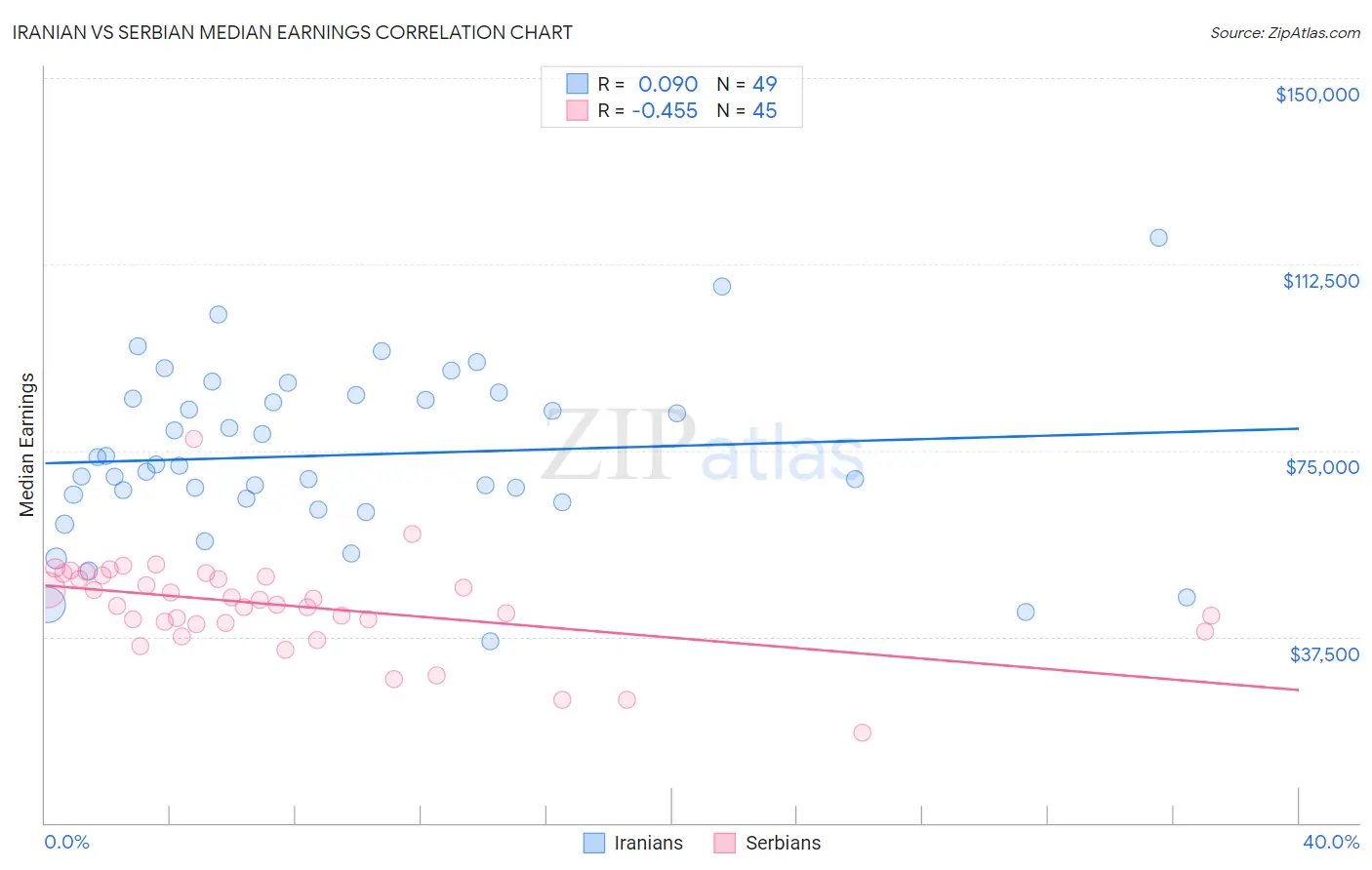 Iranian vs Serbian Median Earnings