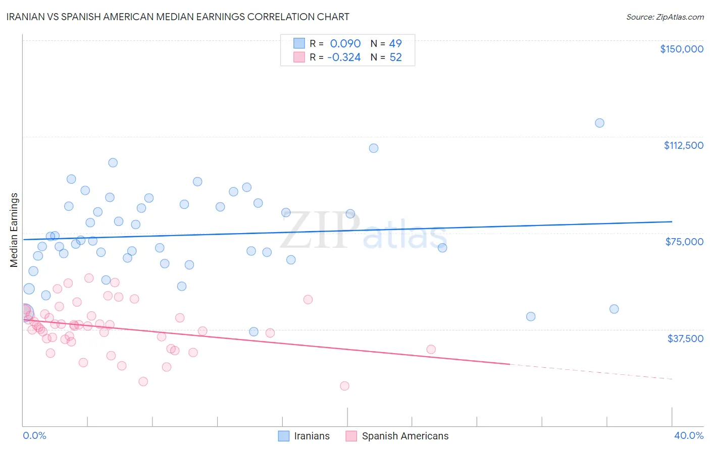 Iranian vs Spanish American Median Earnings