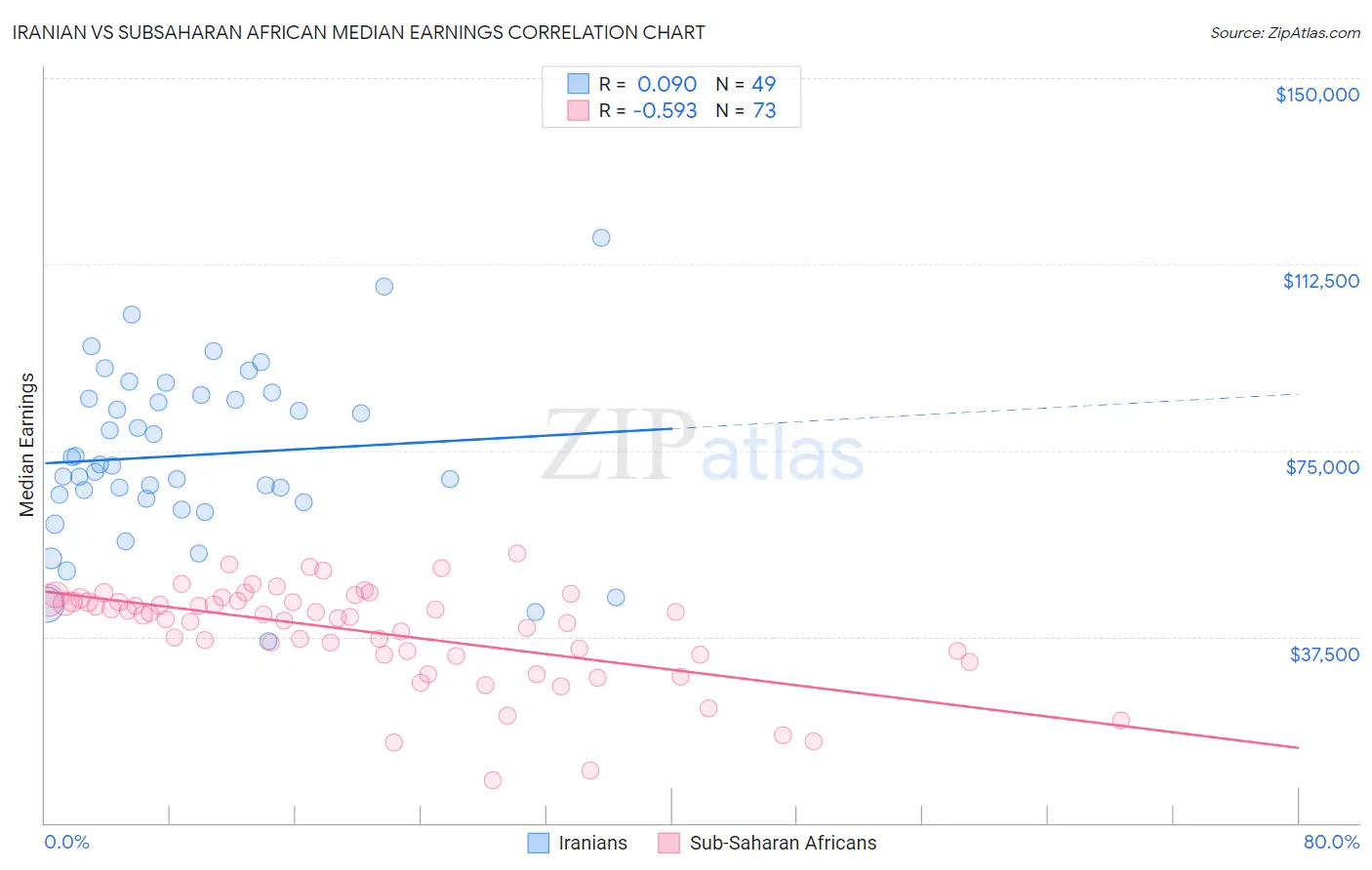 Iranian vs Subsaharan African Median Earnings