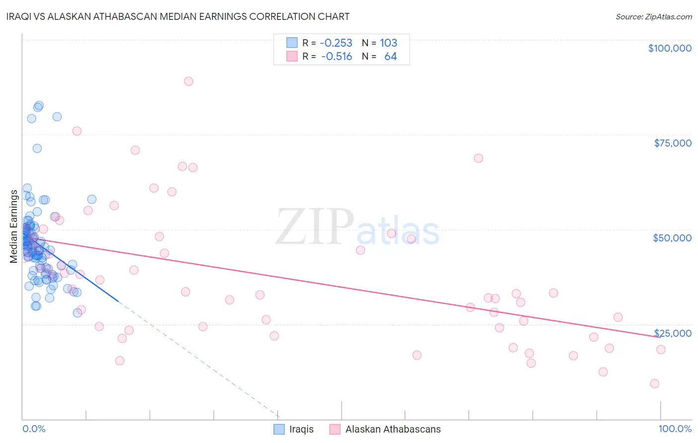 Iraqi vs Alaskan Athabascan Median Earnings