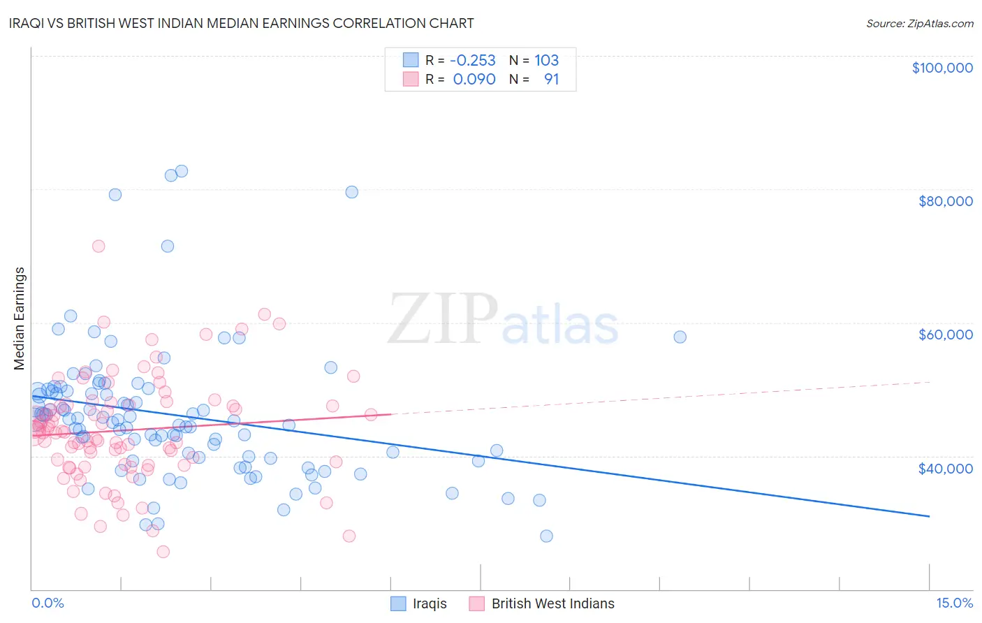 Iraqi vs British West Indian Median Earnings