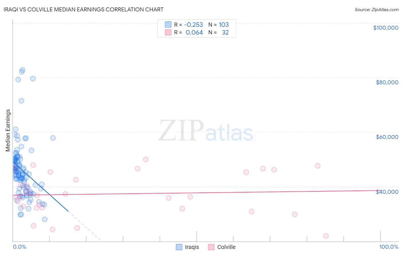 Iraqi vs Colville Median Earnings