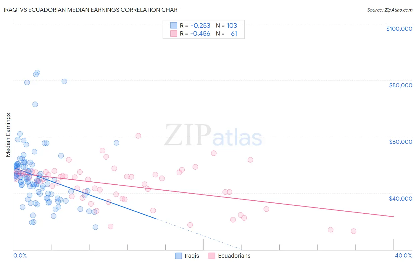 Iraqi vs Ecuadorian Median Earnings