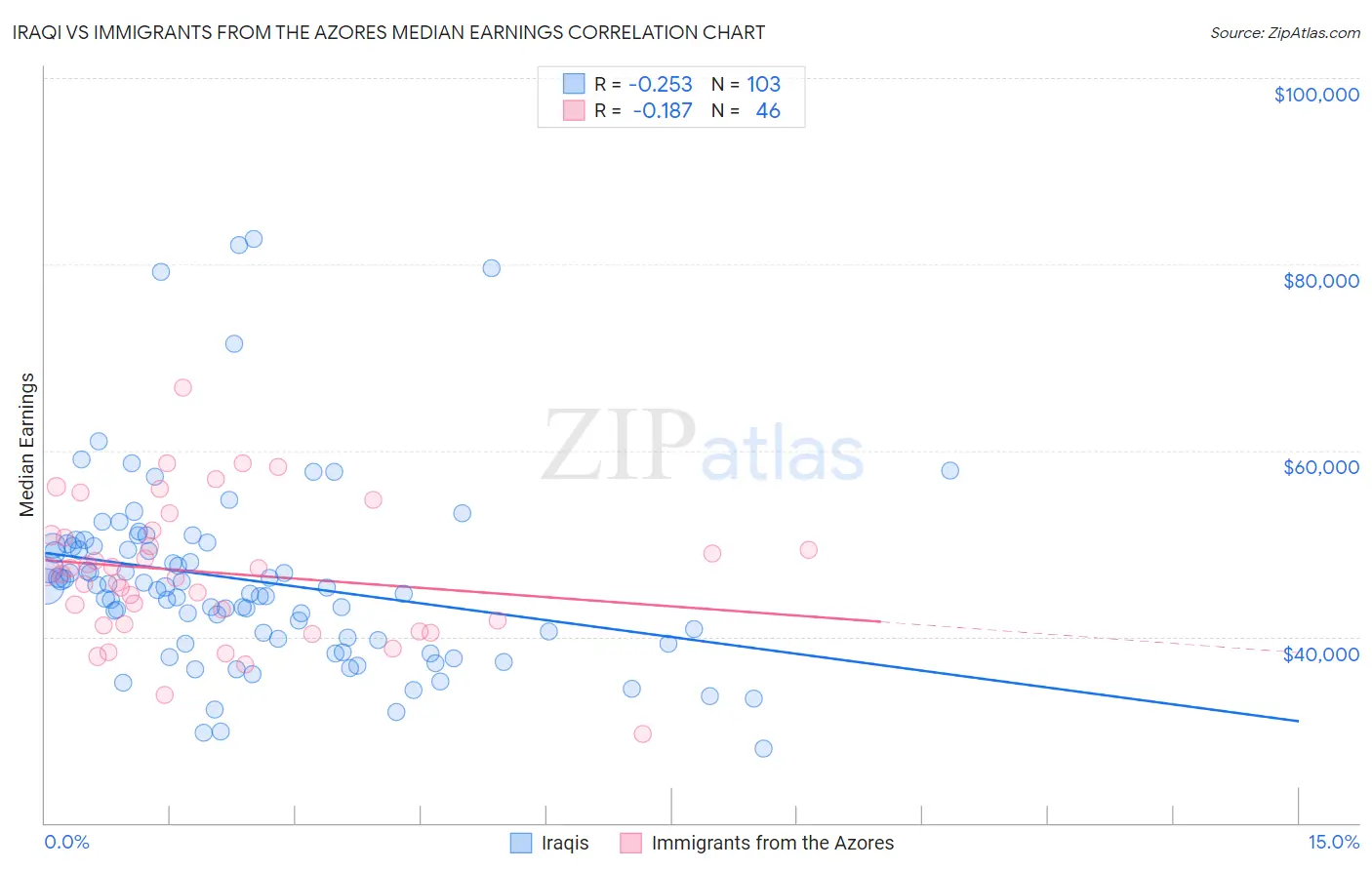 Iraqi vs Immigrants from the Azores Median Earnings