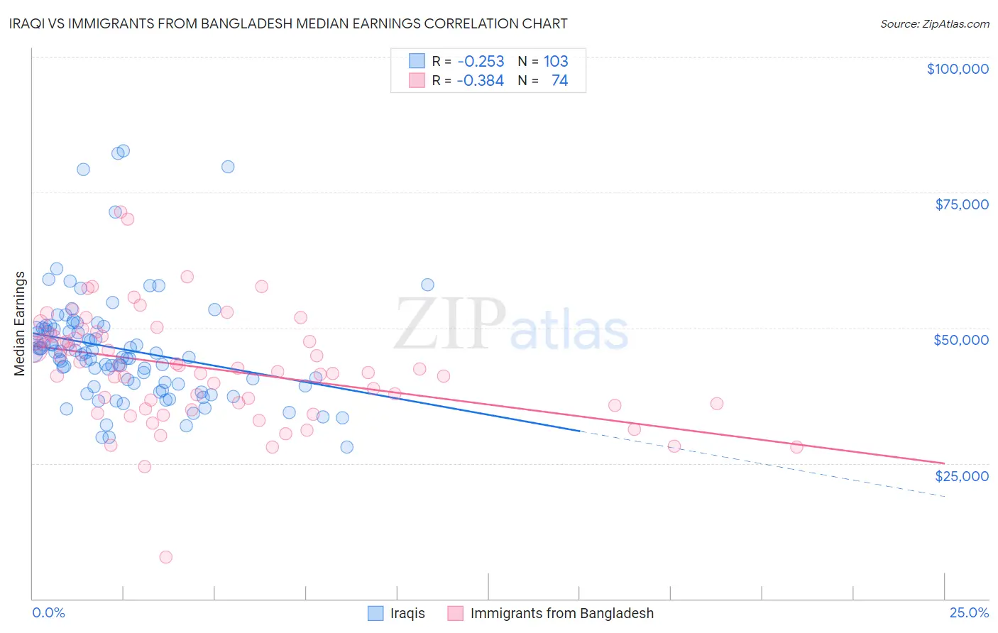 Iraqi vs Immigrants from Bangladesh Median Earnings