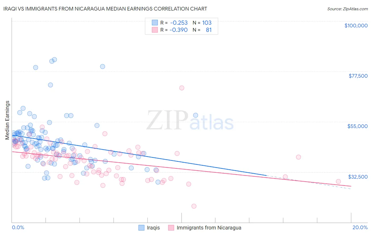 Iraqi vs Immigrants from Nicaragua Median Earnings