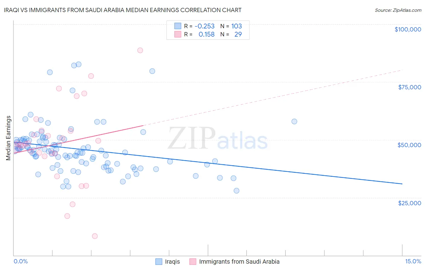 Iraqi vs Immigrants from Saudi Arabia Median Earnings