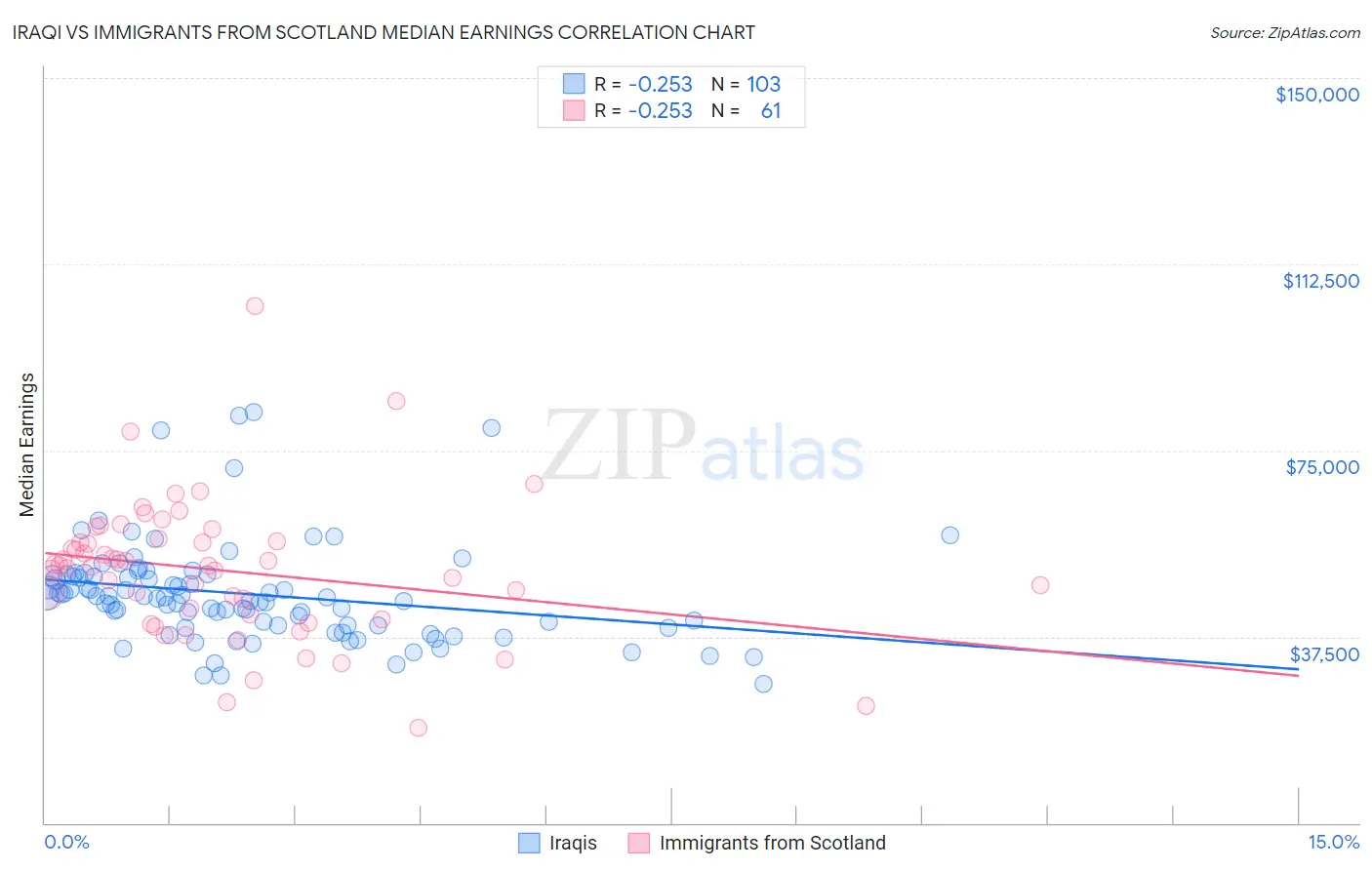 Iraqi vs Immigrants from Scotland Median Earnings