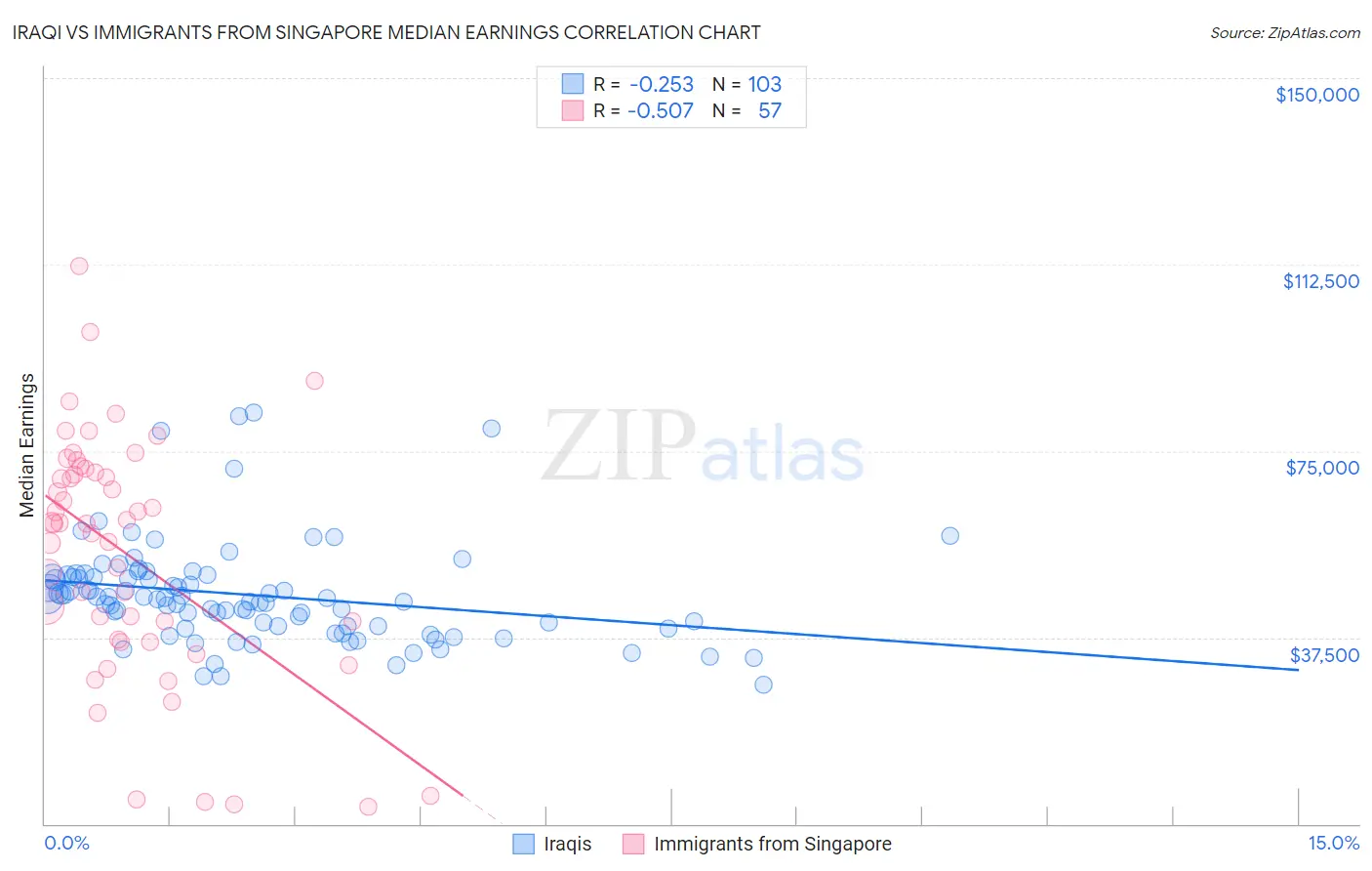 Iraqi vs Immigrants from Singapore Median Earnings