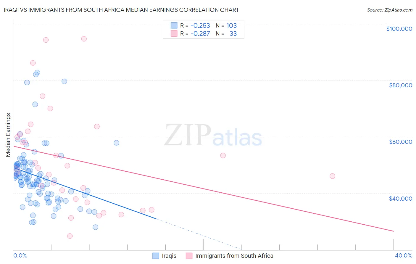 Iraqi vs Immigrants from South Africa Median Earnings