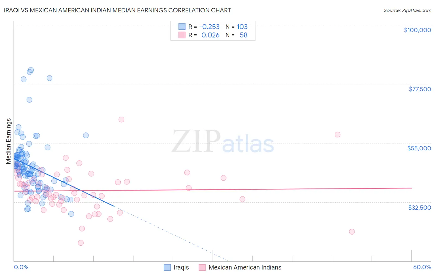 Iraqi vs Mexican American Indian Median Earnings