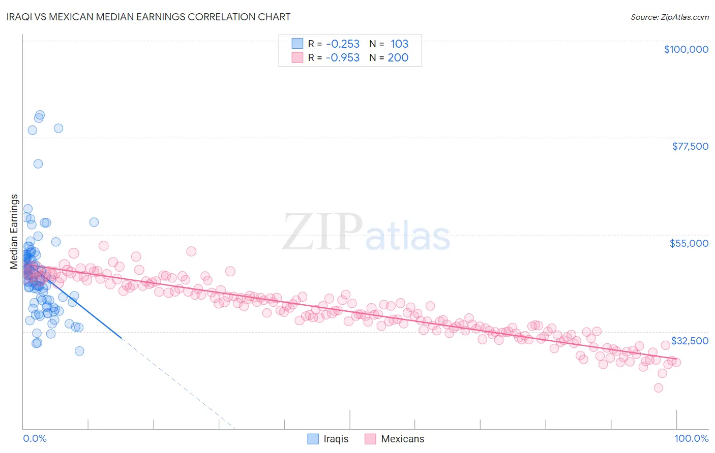 Iraqi vs Mexican Median Earnings