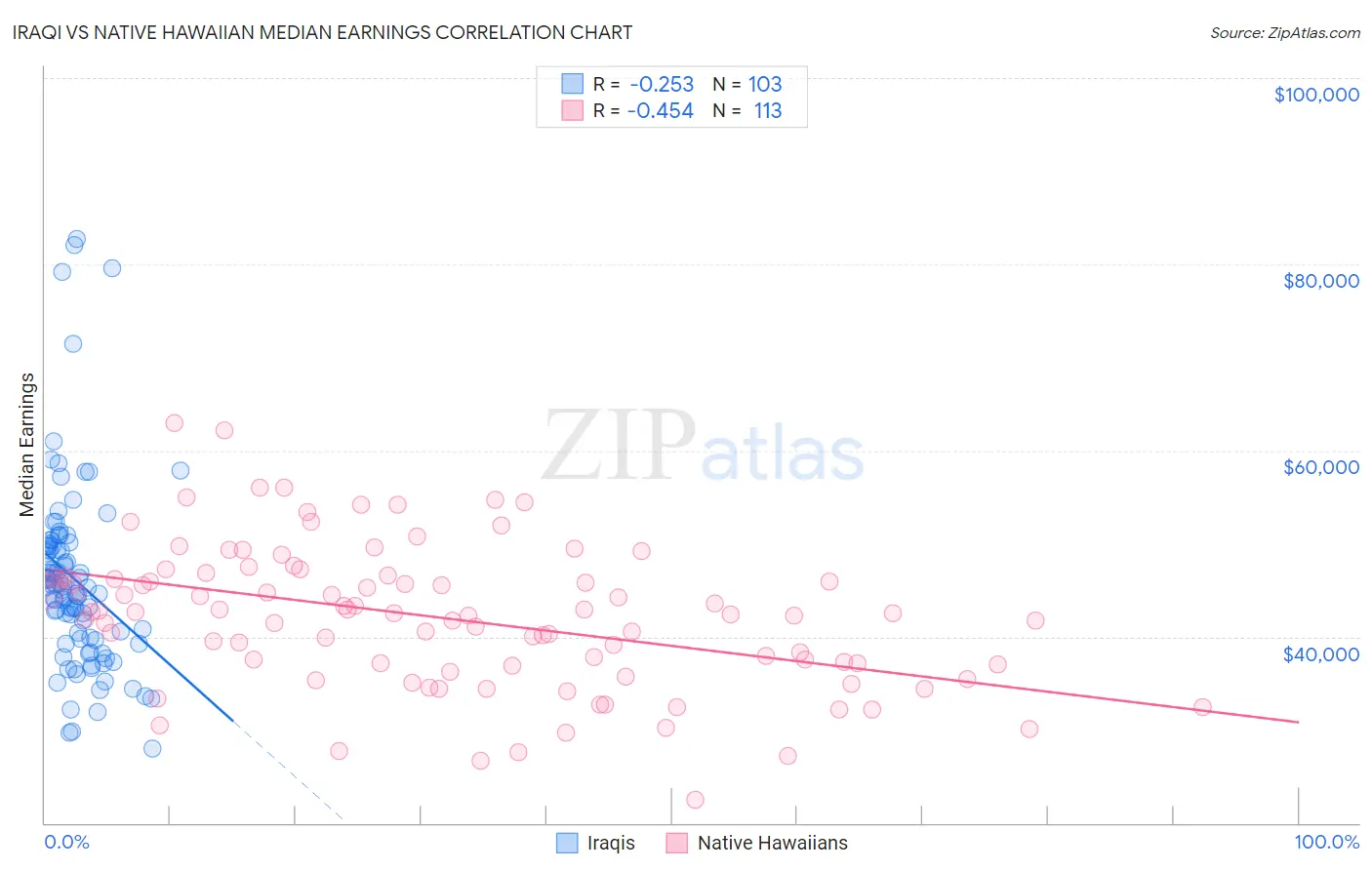 Iraqi vs Native Hawaiian Median Earnings