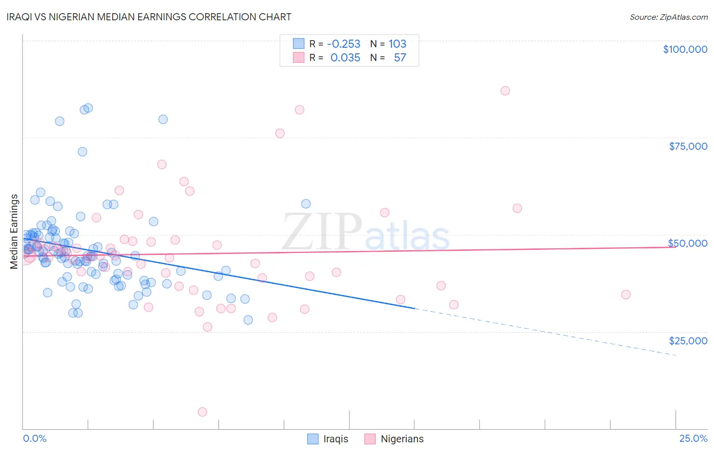 Iraqi vs Nigerian Median Earnings