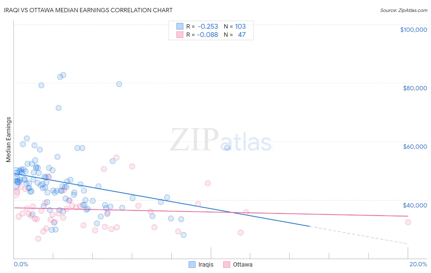 Iraqi vs Ottawa Median Earnings