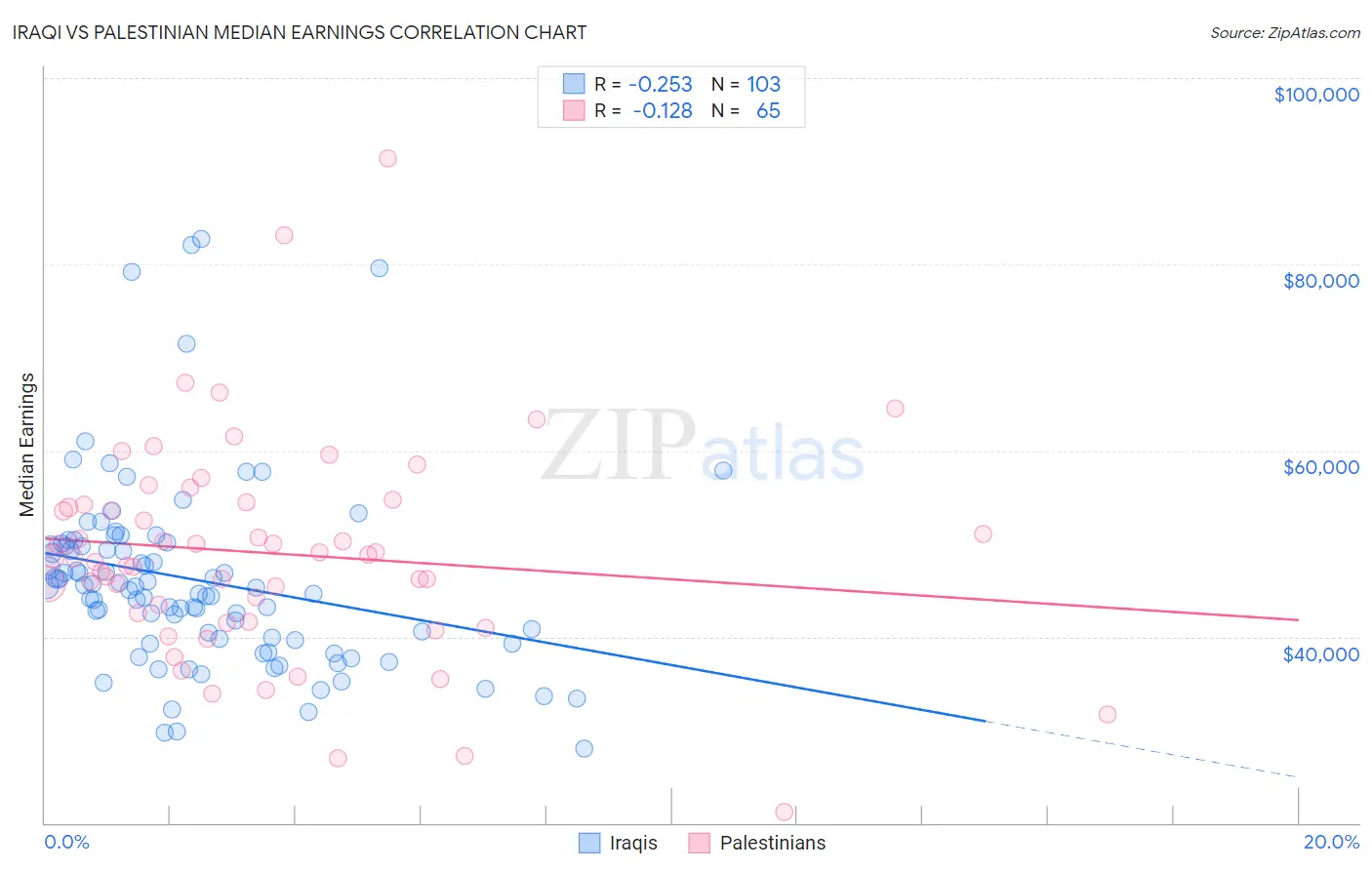 Iraqi vs Palestinian Median Earnings